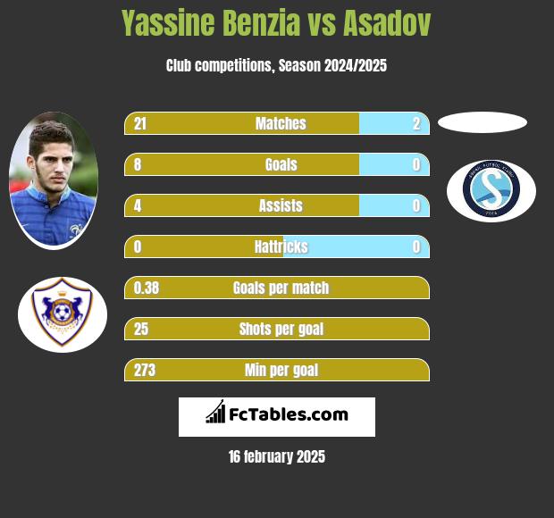 Yassine Benzia vs Asadov h2h player stats