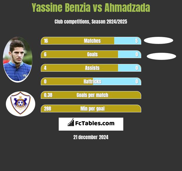 Yassine Benzia vs Ahmadzada h2h player stats