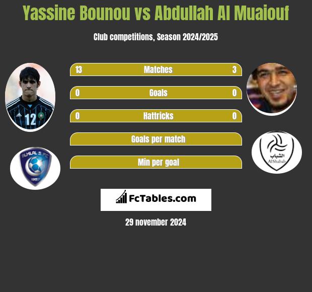 Yassine Bounou vs Abdullah Al Muaiouf h2h player stats