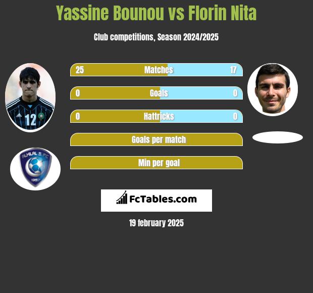 Yassine Bounou vs Florin Nita h2h player stats