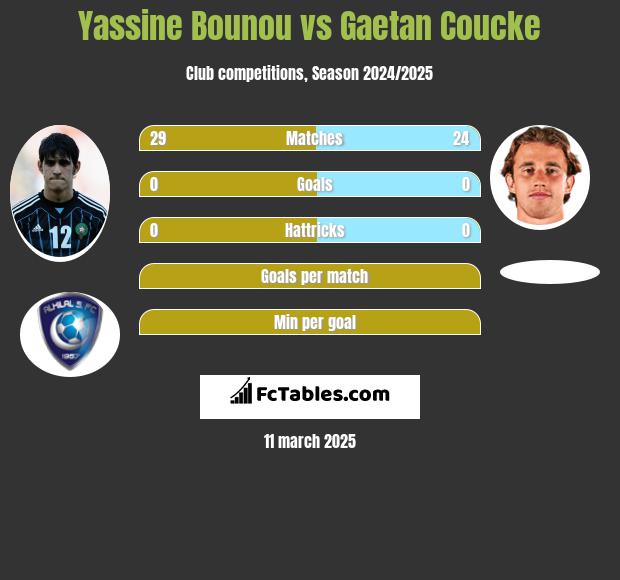 Yassine Bounou vs Gaetan Coucke h2h player stats