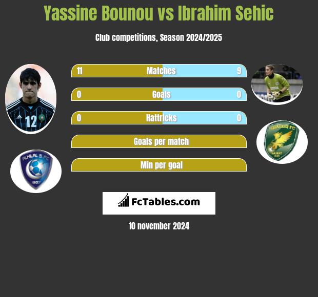 Yassine Bounou vs Ibrahim Sehić h2h player stats