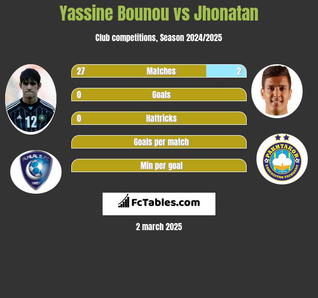 Yassine Bounou vs Jhonatan h2h player stats