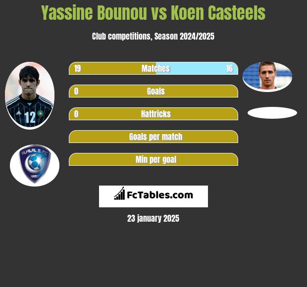 Yassine Bounou vs Koen Casteels h2h player stats