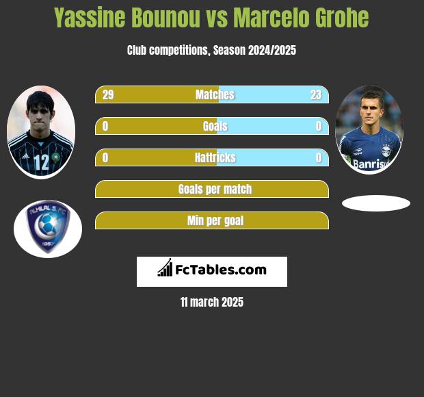 Yassine Bounou vs Marcelo Grohe h2h player stats