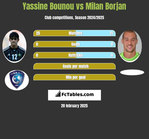 Yassine Bounou vs Milan Borjan h2h player stats