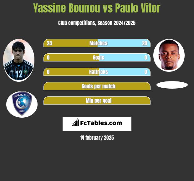 Yassine Bounou vs Paulo Vitor h2h player stats