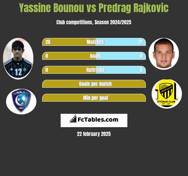 Yassine Bounou vs Predrag Rajković h2h player stats