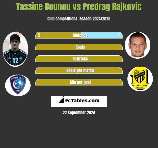 Yassine Bounou vs Predrag Rajkovic h2h player stats