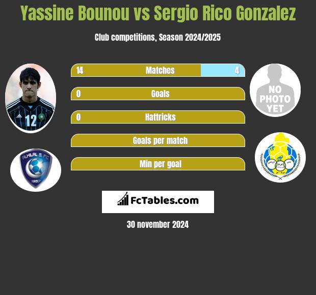 Yassine Bounou vs Sergio Rico Gonzalez h2h player stats