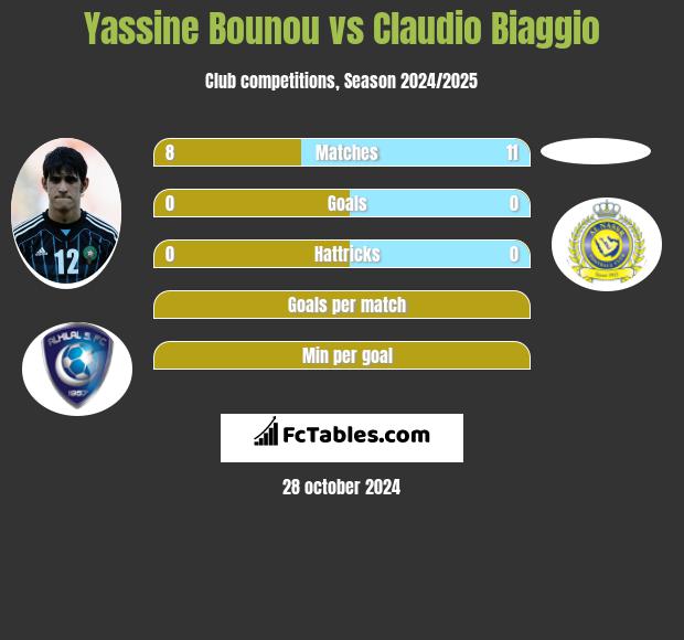 Yassine Bounou vs Claudio Biaggio h2h player stats