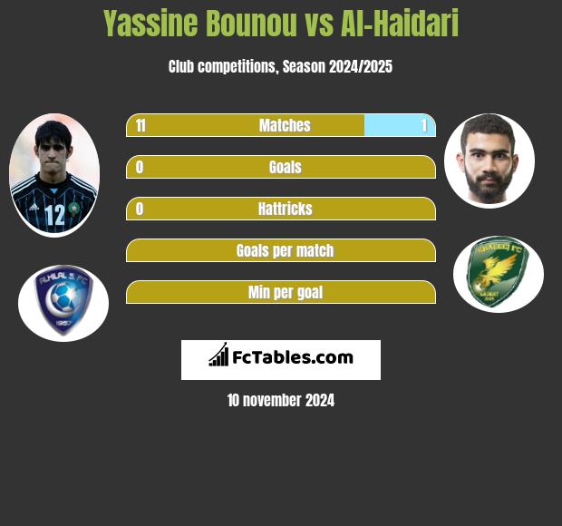 Yassine Bounou vs Al-Haidari h2h player stats