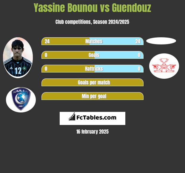 Yassine Bounou vs Guendouz h2h player stats