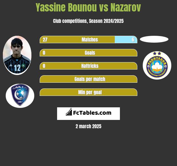 Yassine Bounou vs Nazarov h2h player stats