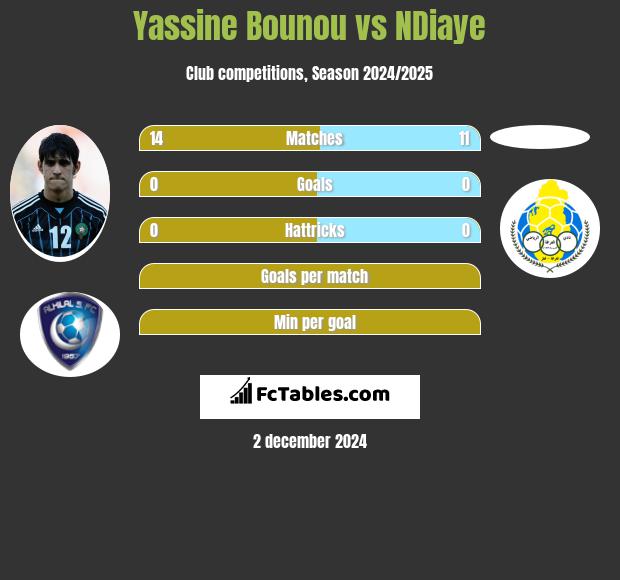 Yassine Bounou vs NDiaye h2h player stats