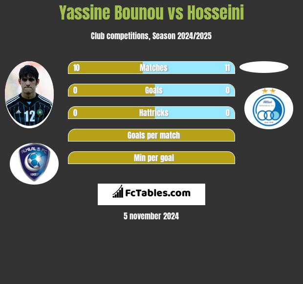 Yassine Bounou vs Hosseini h2h player stats