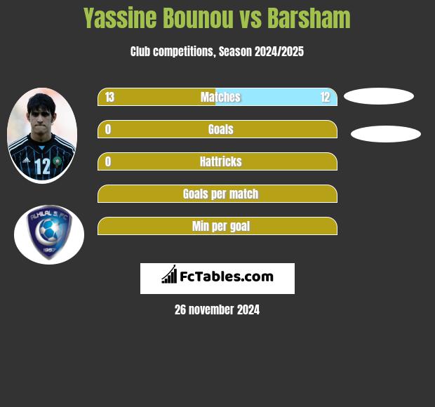 Yassine Bounou vs Barsham h2h player stats