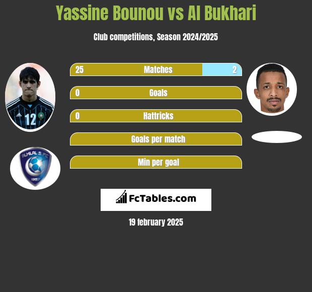 Yassine Bounou vs Al Bukhari h2h player stats