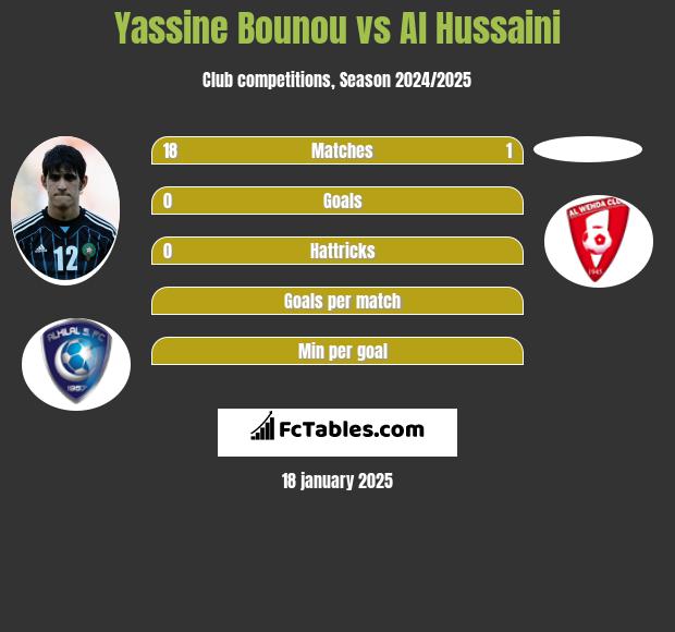 Yassine Bounou vs Al Hussaini h2h player stats