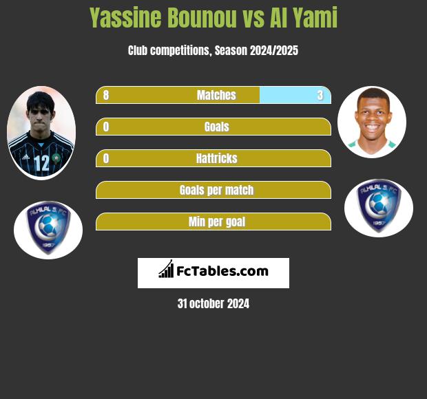 Yassine Bounou vs Al Yami h2h player stats