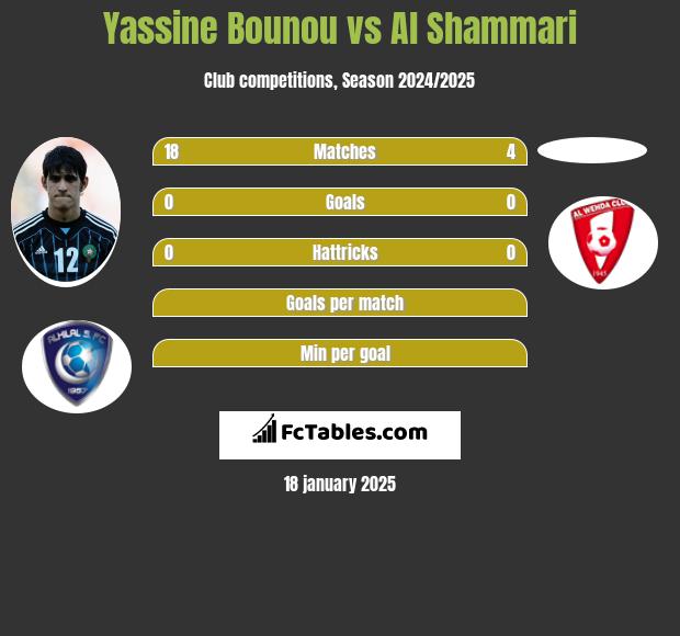 Yassine Bounou vs Al Shammari h2h player stats