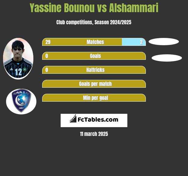 Yassine Bounou vs Alshammari h2h player stats