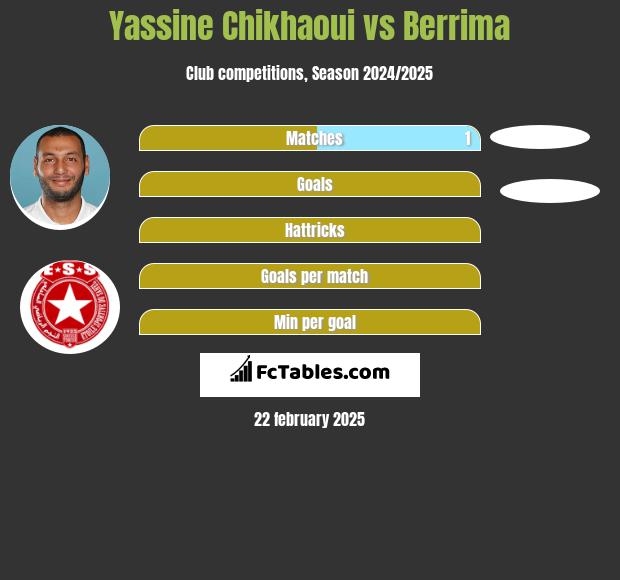 Yassine Chikhaoui vs Berrima h2h player stats