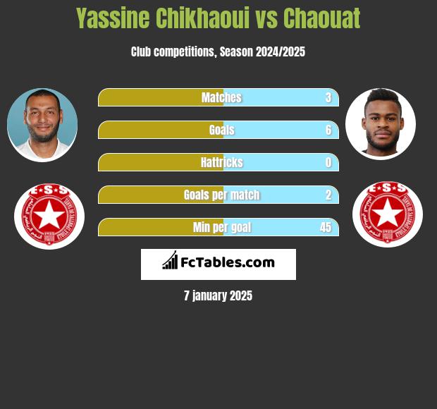 Yassine Chikhaoui vs Chaouat h2h player stats