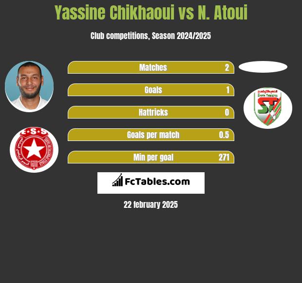 Yassine Chikhaoui vs N. Atoui h2h player stats