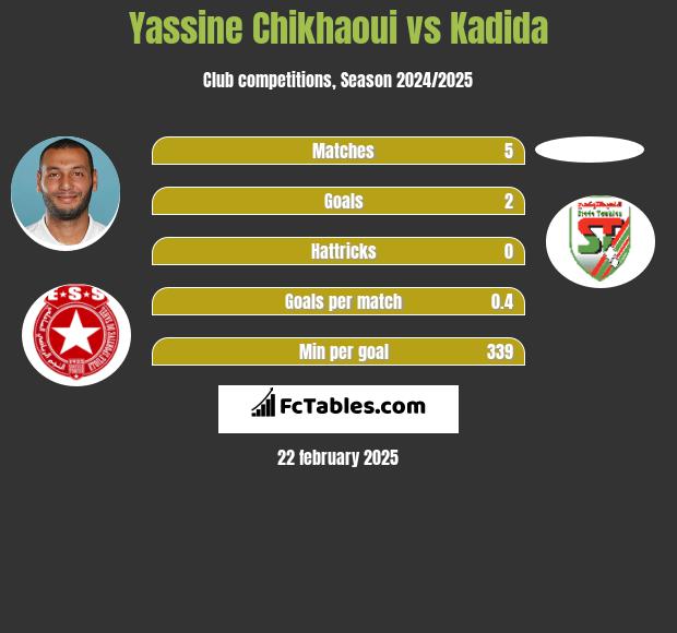 Yassine Chikhaoui vs Kadida h2h player stats