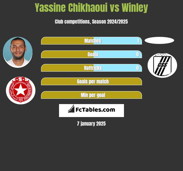 Yassine Chikhaoui vs Winley h2h player stats