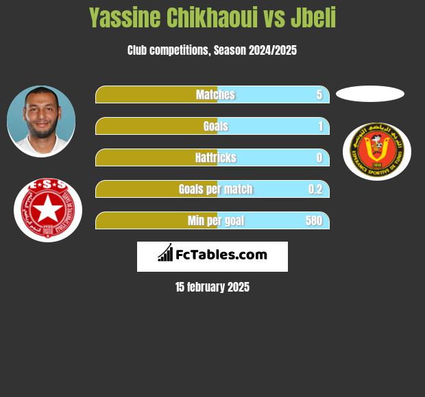 Yassine Chikhaoui vs Jbeli h2h player stats