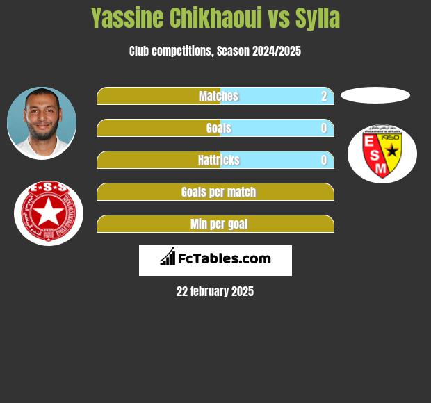 Yassine Chikhaoui vs Sylla h2h player stats