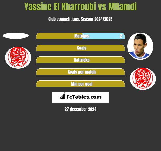 Yassine El Kharroubi vs MHamdi h2h player stats