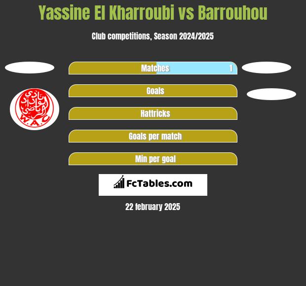 Yassine El Kharroubi vs Barrouhou h2h player stats