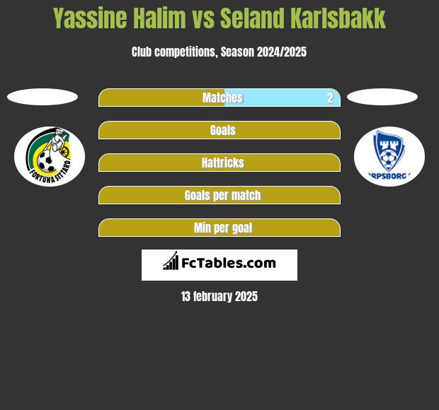 Yassine Halim vs Seland Karlsbakk h2h player stats