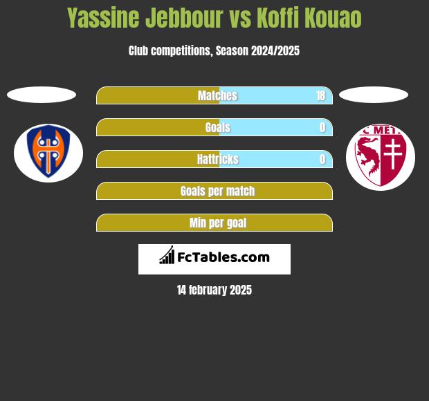 Yassine Jebbour vs Koffi Kouao h2h player stats