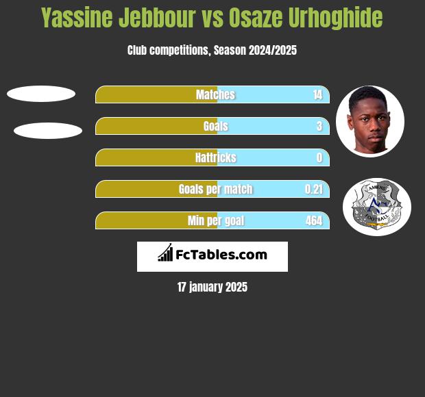 Yassine Jebbour vs Osaze Urhoghide h2h player stats