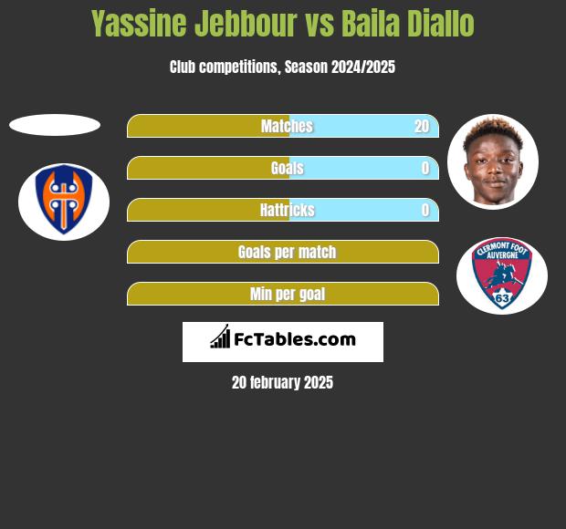 Yassine Jebbour vs Baila Diallo h2h player stats