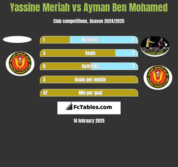 Yassine Meriah vs Ayman Ben Mohamed h2h player stats