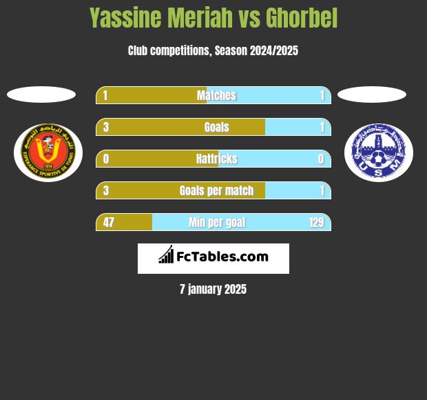 Yassine Meriah vs Ghorbel h2h player stats