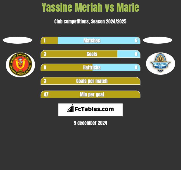 Yassine Meriah vs Marie h2h player stats