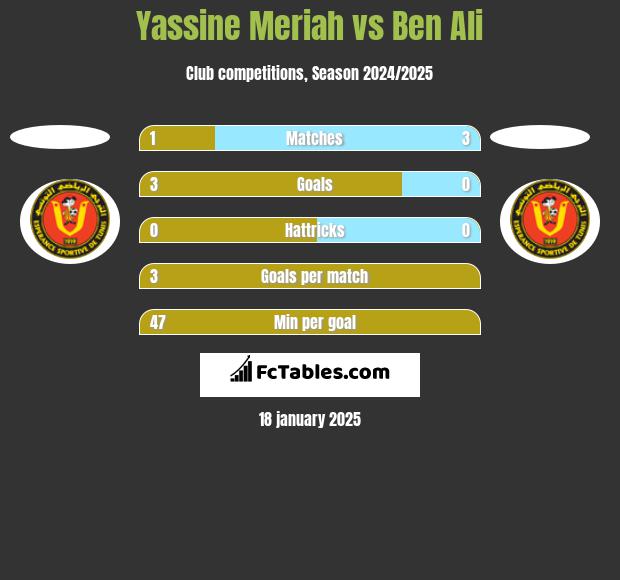 Yassine Meriah vs Ben Ali h2h player stats