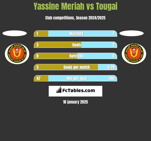 Yassine Meriah vs Tougai h2h player stats