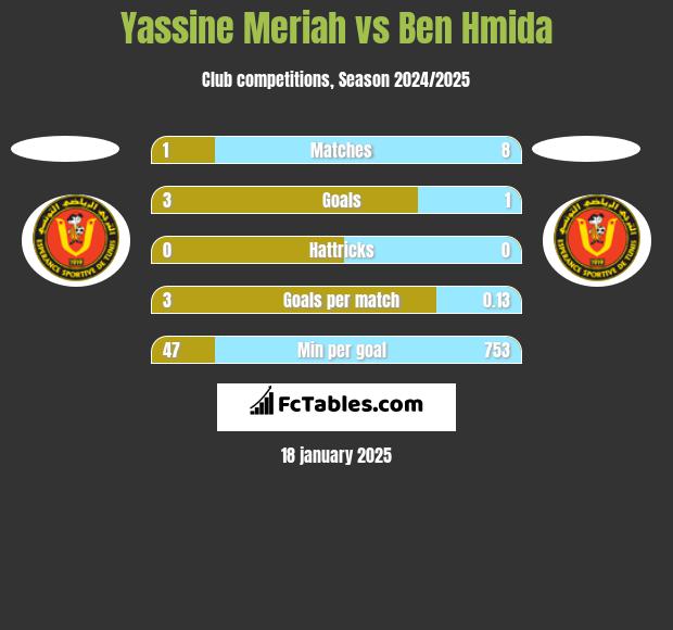 Yassine Meriah vs Ben Hmida h2h player stats