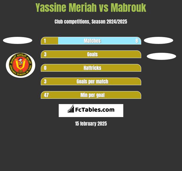 Yassine Meriah vs Mabrouk h2h player stats