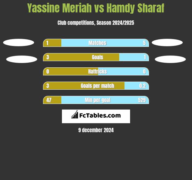 Yassine Meriah vs Hamdy Sharaf h2h player stats