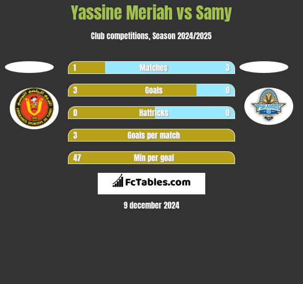 Yassine Meriah vs Samy h2h player stats