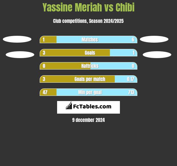 Yassine Meriah vs Chibi h2h player stats