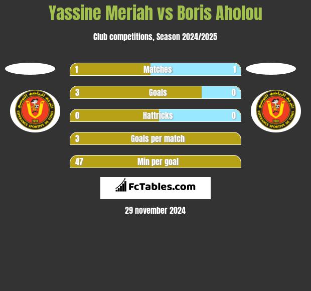 Yassine Meriah vs Boris Aholou h2h player stats